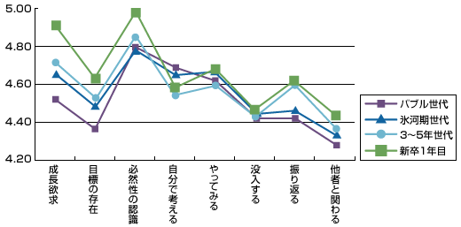 【図表3.　世代別「経験学習」の8つの要素】